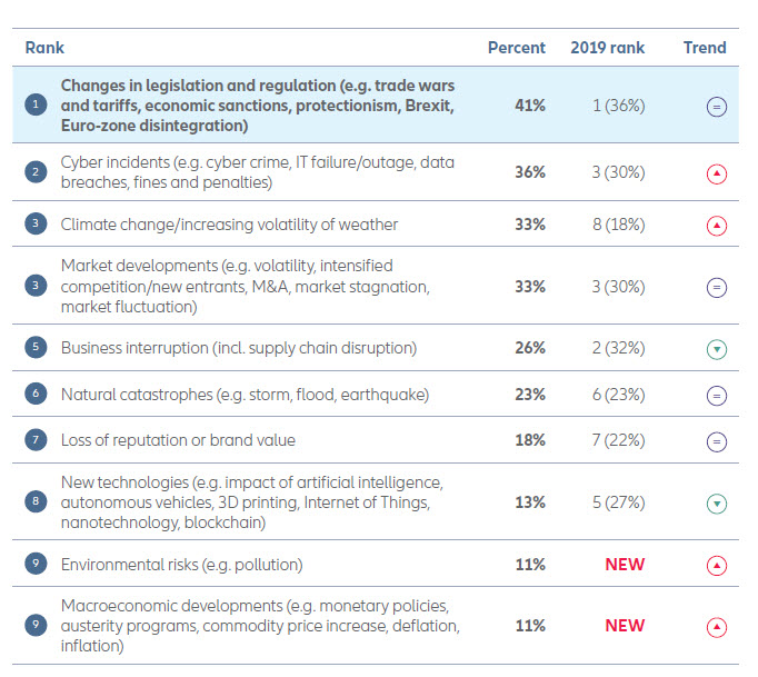 3 Biggest Risks Facing Australian Businesses In 2020